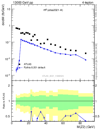 Plot of ll.m in 13000 GeV pp collisions