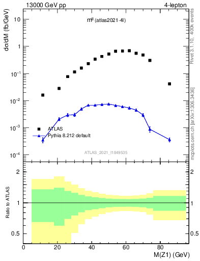 Plot of ll.m in 13000 GeV pp collisions