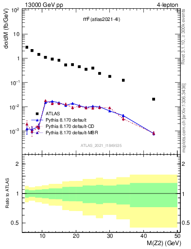 Plot of ll.m in 13000 GeV pp collisions