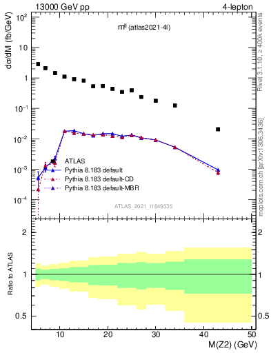 Plot of ll.m in 13000 GeV pp collisions