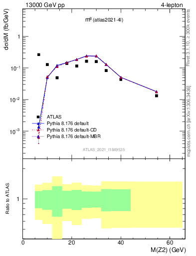 Plot of ll.m in 13000 GeV pp collisions