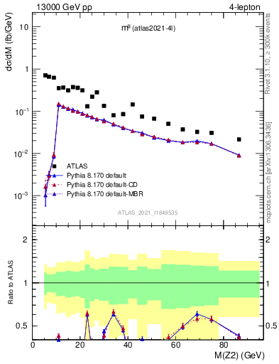 Plot of ll.m in 13000 GeV pp collisions