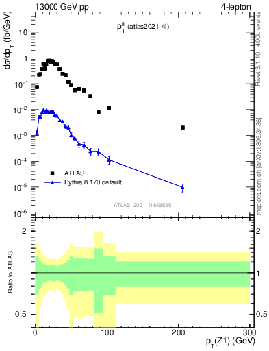 Plot of ll.pt in 13000 GeV pp collisions