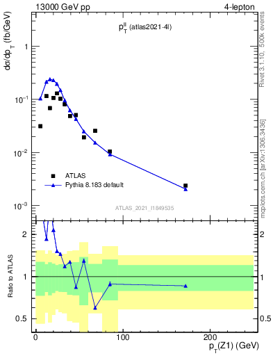 Plot of ll.pt in 13000 GeV pp collisions