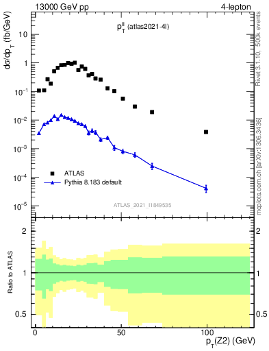 Plot of ll.pt in 13000 GeV pp collisions