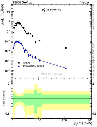 Plot of ll.pt in 13000 GeV pp collisions