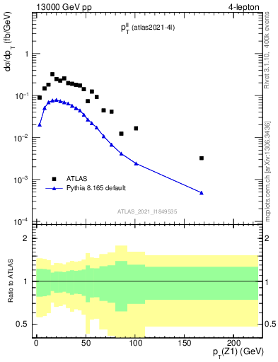 Plot of ll.pt in 13000 GeV pp collisions
