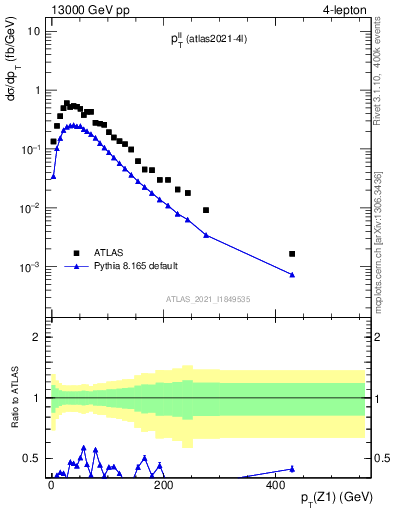 Plot of ll.pt in 13000 GeV pp collisions