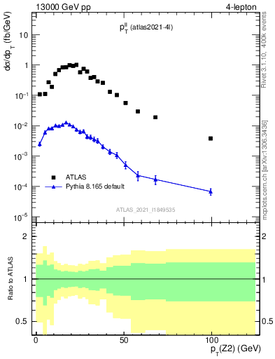 Plot of ll.pt in 13000 GeV pp collisions