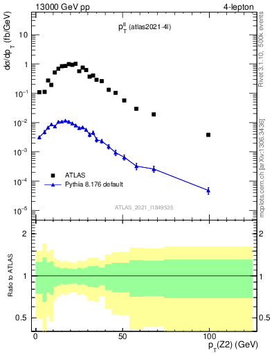 Plot of ll.pt in 13000 GeV pp collisions