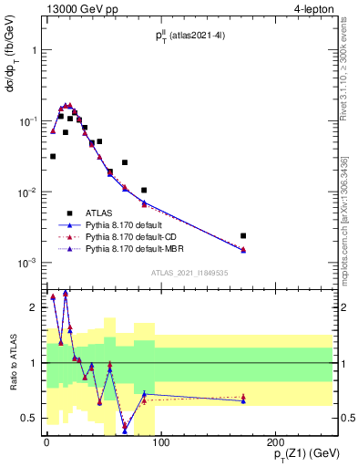 Plot of ll.pt in 13000 GeV pp collisions