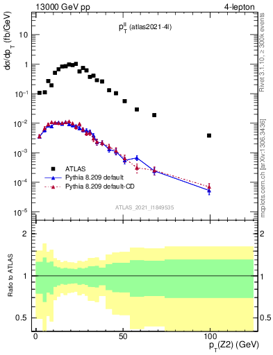 Plot of ll.pt in 13000 GeV pp collisions