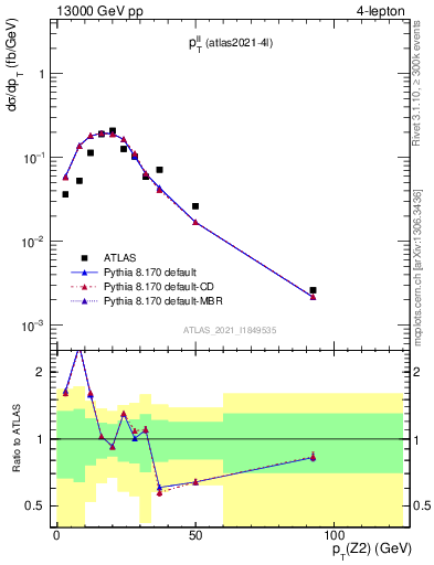 Plot of ll.pt in 13000 GeV pp collisions