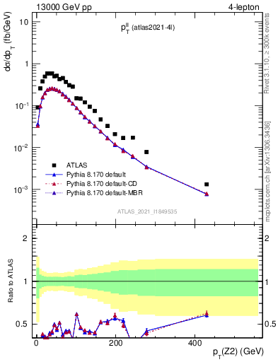 Plot of ll.pt in 13000 GeV pp collisions