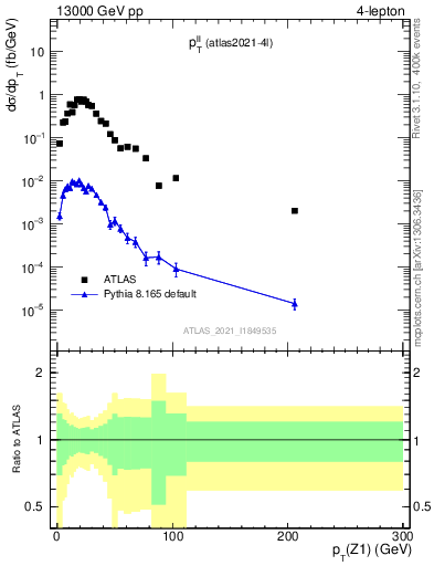 Plot of ll.pt in 13000 GeV pp collisions