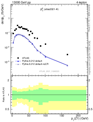 Plot of ll.pt in 13000 GeV pp collisions