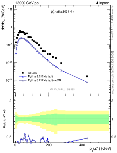Plot of ll.pt in 13000 GeV pp collisions