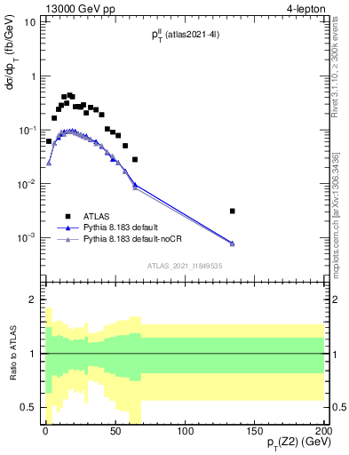 Plot of ll.pt in 13000 GeV pp collisions