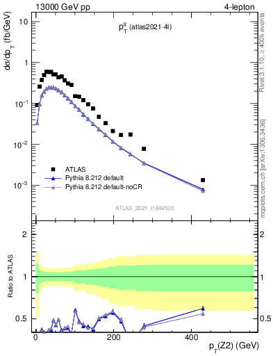 Plot of ll.pt in 13000 GeV pp collisions