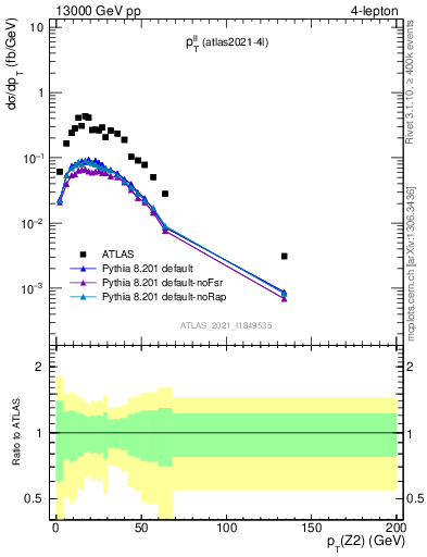 Plot of ll.pt in 13000 GeV pp collisions