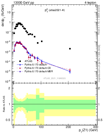 Plot of ll.pt in 13000 GeV pp collisions