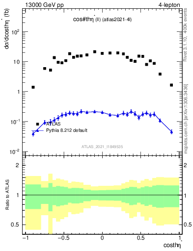 Plot of ll.thetaStar in 13000 GeV pp collisions