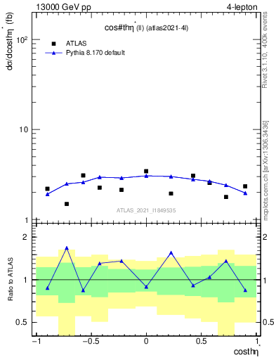 Plot of ll.thetaStar in 13000 GeV pp collisions