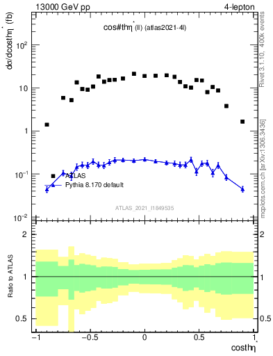 Plot of ll.thetaStar in 13000 GeV pp collisions