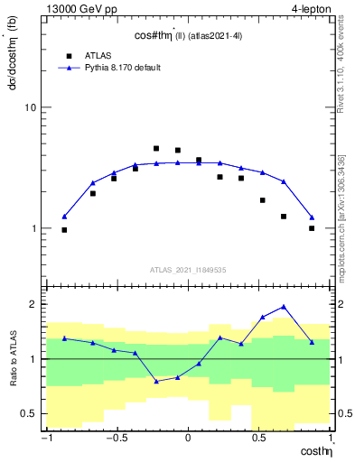 Plot of ll.thetaStar in 13000 GeV pp collisions