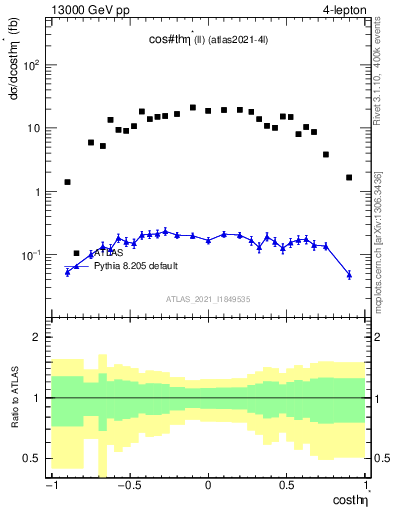 Plot of ll.thetaStar in 13000 GeV pp collisions