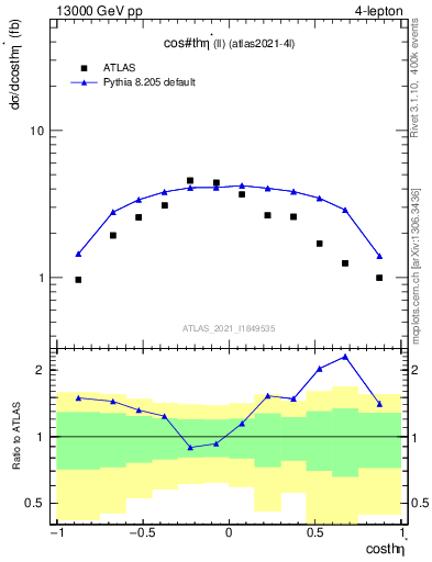 Plot of ll.thetaStar in 13000 GeV pp collisions