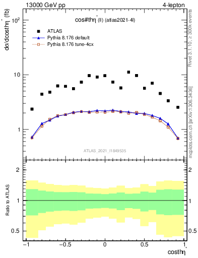 Plot of ll.thetaStar in 13000 GeV pp collisions