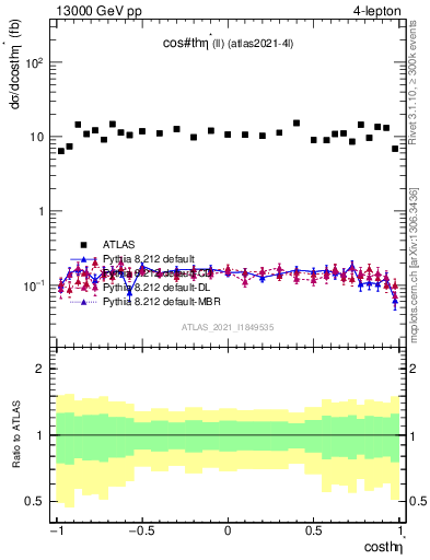 Plot of ll.thetaStar in 13000 GeV pp collisions