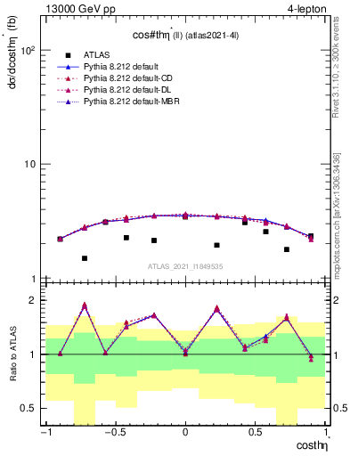 Plot of ll.thetaStar in 13000 GeV pp collisions
