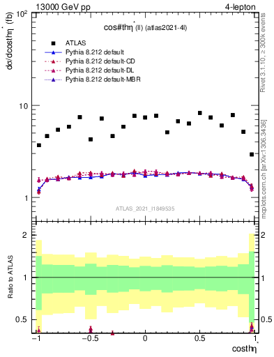 Plot of ll.thetaStar in 13000 GeV pp collisions