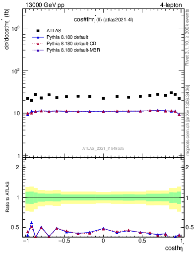 Plot of ll.thetaStar in 13000 GeV pp collisions