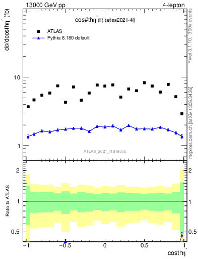 Plot of ll.thetaStar in 13000 GeV pp collisions