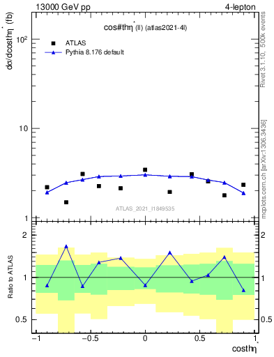 Plot of ll.thetaStar in 13000 GeV pp collisions