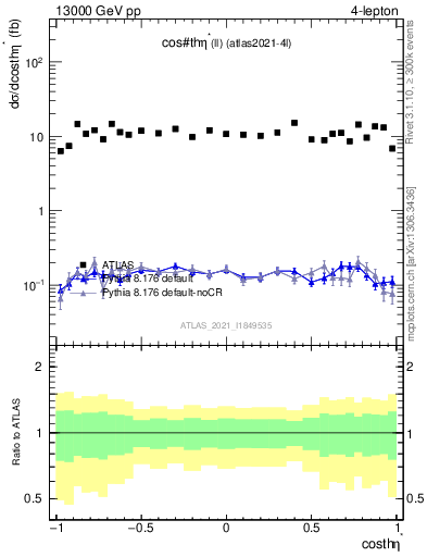 Plot of ll.thetaStar in 13000 GeV pp collisions