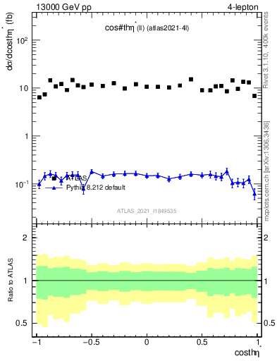 Plot of ll.thetaStar in 13000 GeV pp collisions