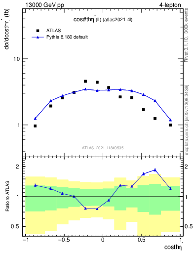 Plot of ll.thetaStar in 13000 GeV pp collisions