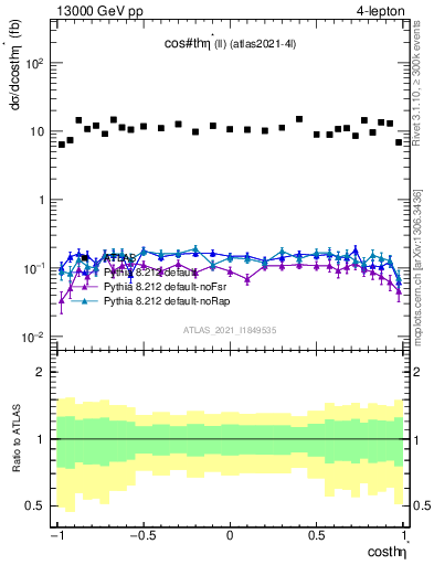 Plot of ll.thetaStar in 13000 GeV pp collisions
