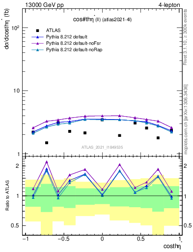Plot of ll.thetaStar in 13000 GeV pp collisions