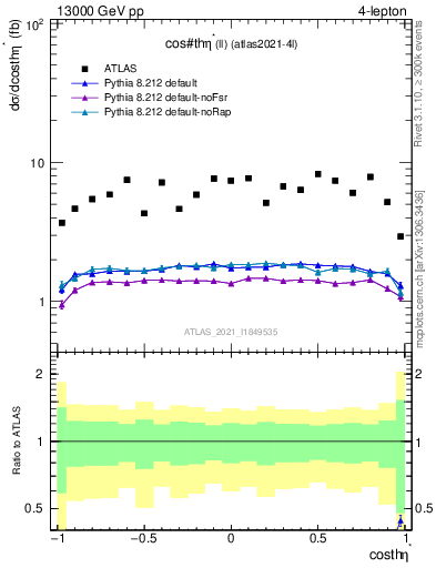 Plot of ll.thetaStar in 13000 GeV pp collisions