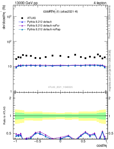 Plot of ll.thetaStar in 13000 GeV pp collisions