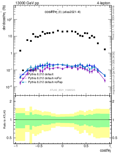 Plot of ll.thetaStar in 13000 GeV pp collisions
