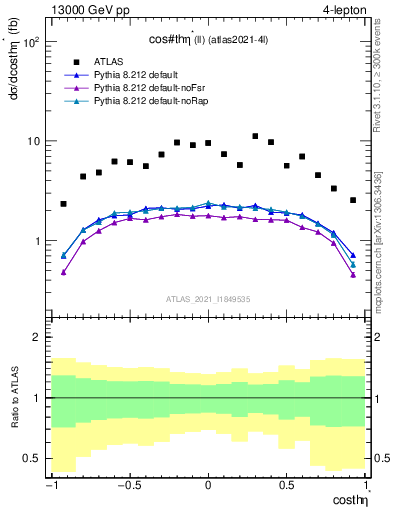 Plot of ll.thetaStar in 13000 GeV pp collisions