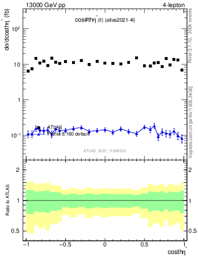 Plot of ll.thetaStar in 13000 GeV pp collisions