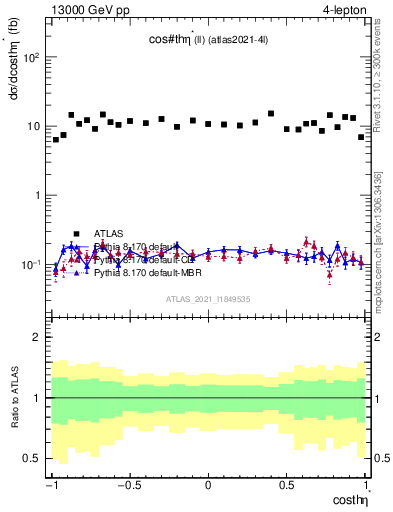 Plot of ll.thetaStar in 13000 GeV pp collisions