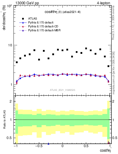 Plot of ll.thetaStar in 13000 GeV pp collisions